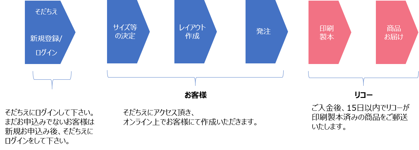 卒園アルバムについて リコーの写真販売サービス そだちえ